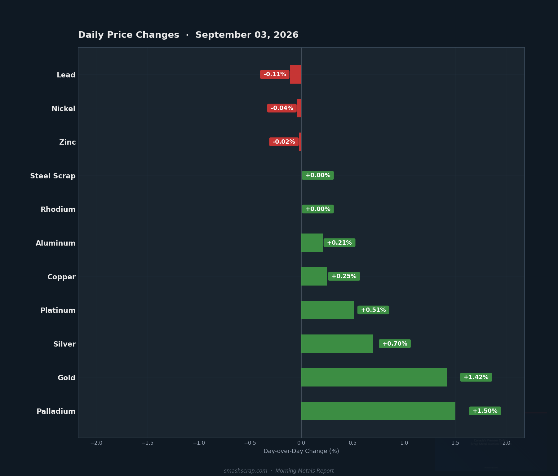 Daily metals price changes for September 03, 2026