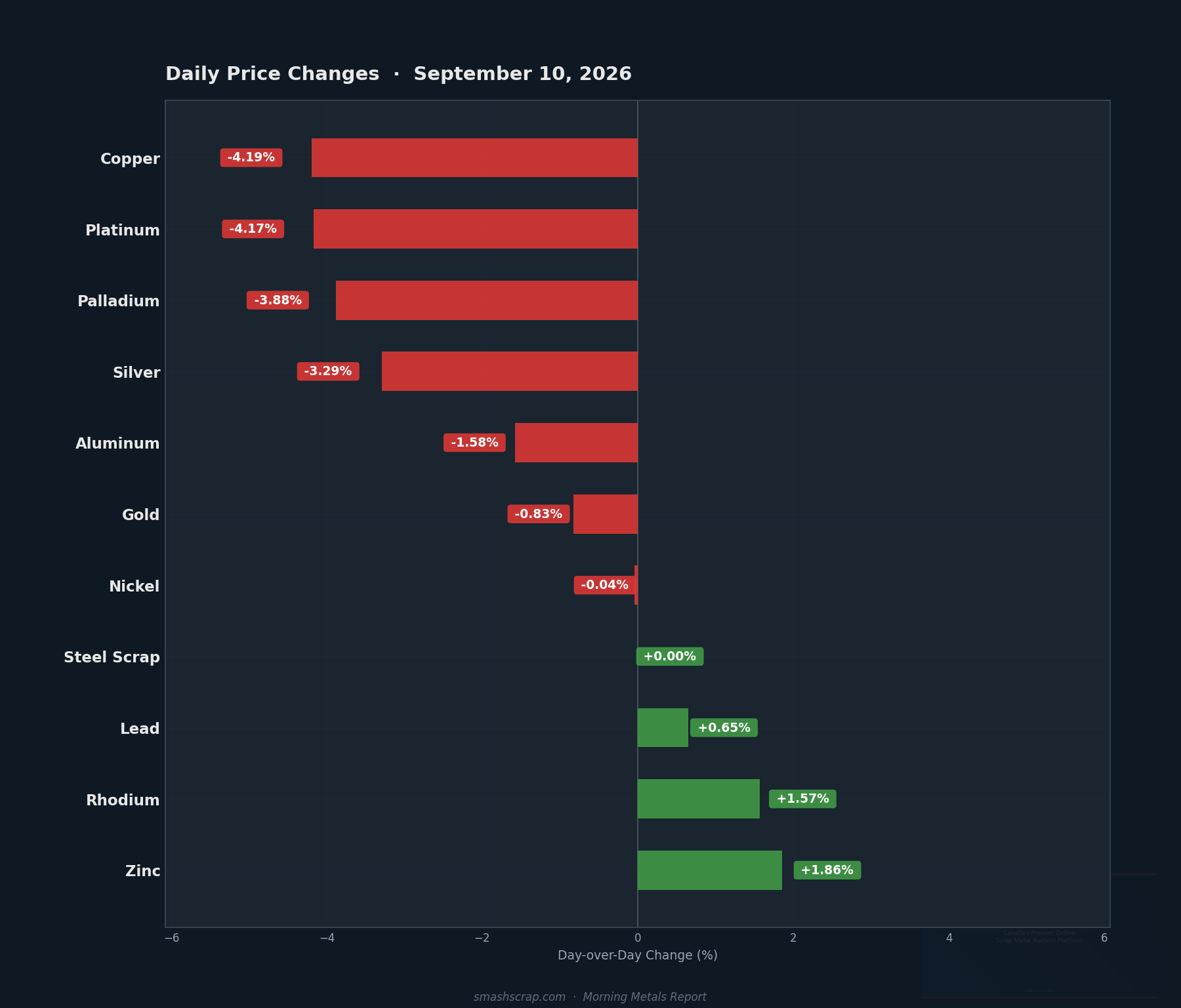 Daily metals price changes for September 10, 2026