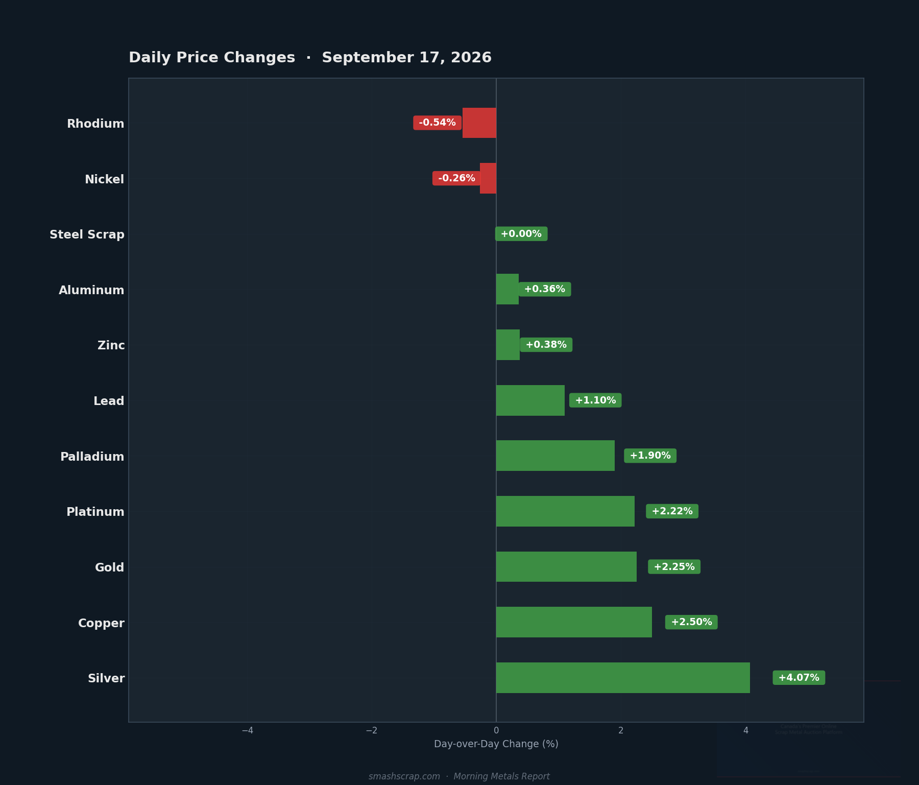 Daily metals price changes for September 17, 2026