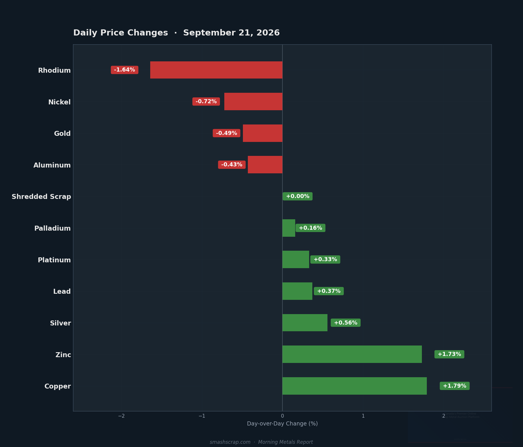 Daily metals price changes for September 21, 2026