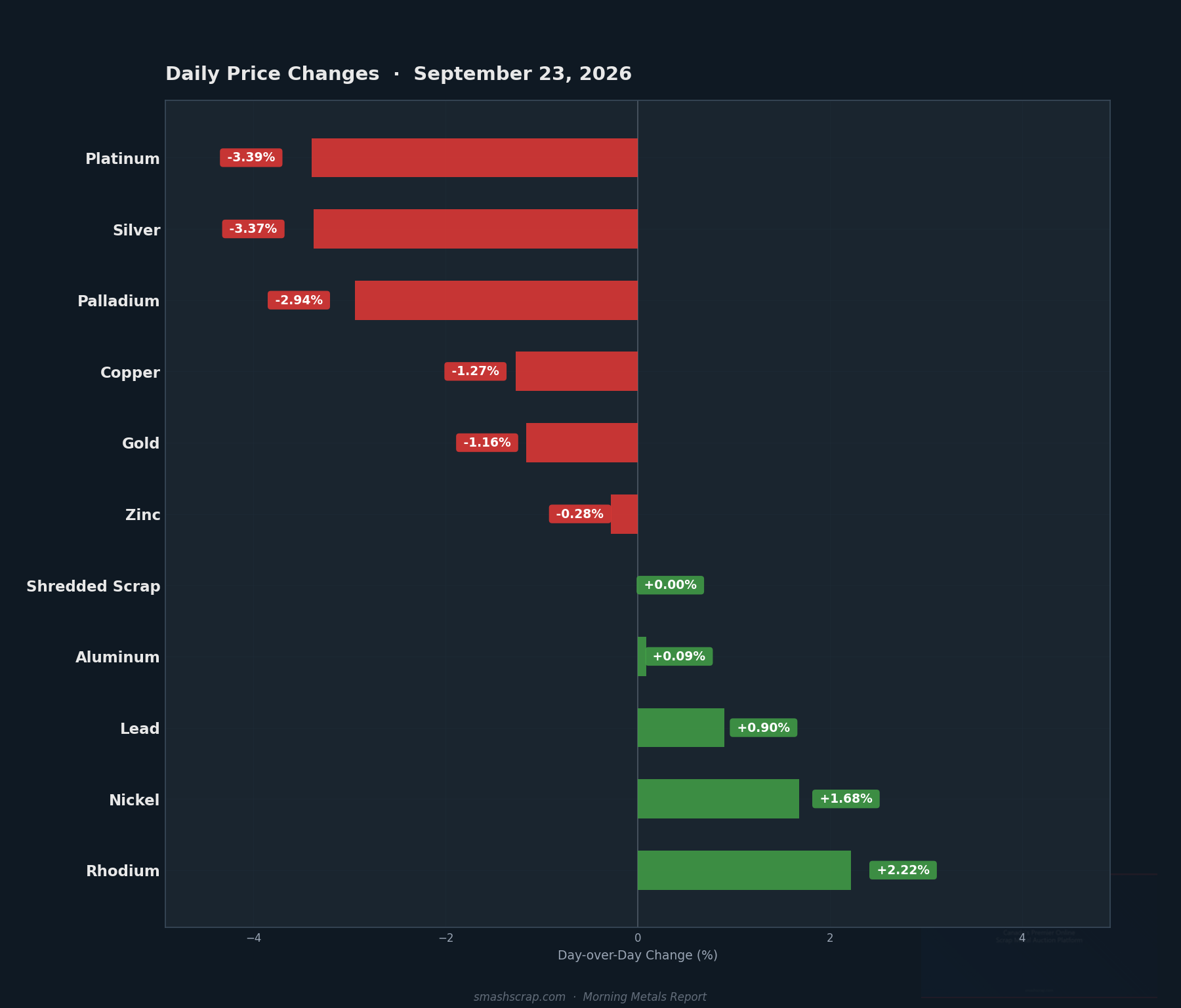 Daily metals price changes for September 23, 2026