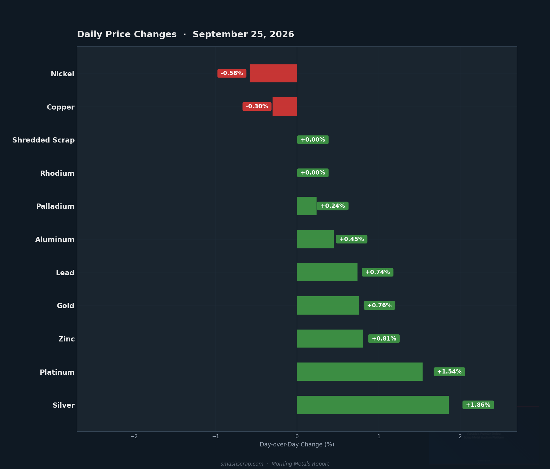 Daily metals price changes for September 25, 2026