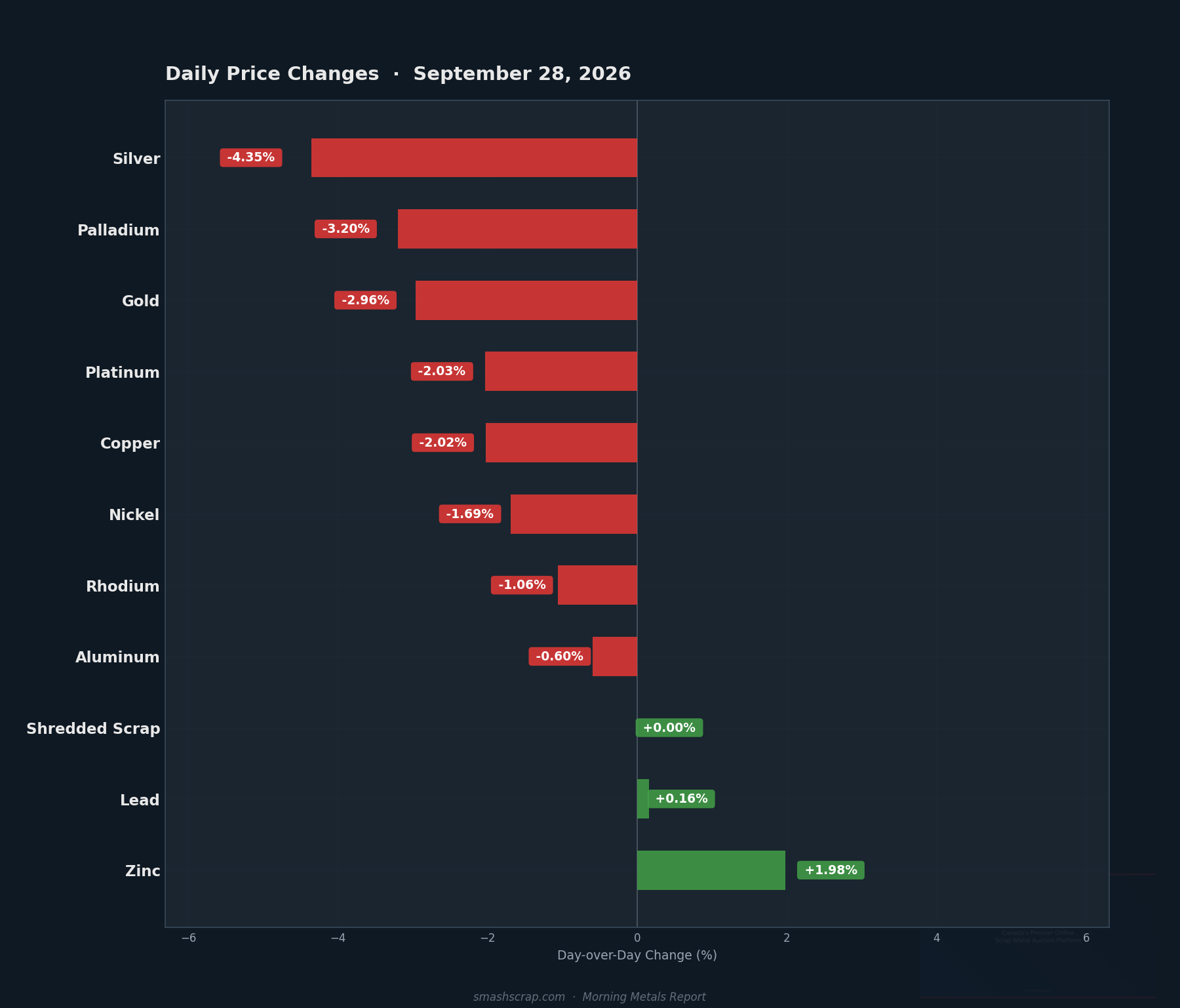 Daily metals price changes for September 28, 2026