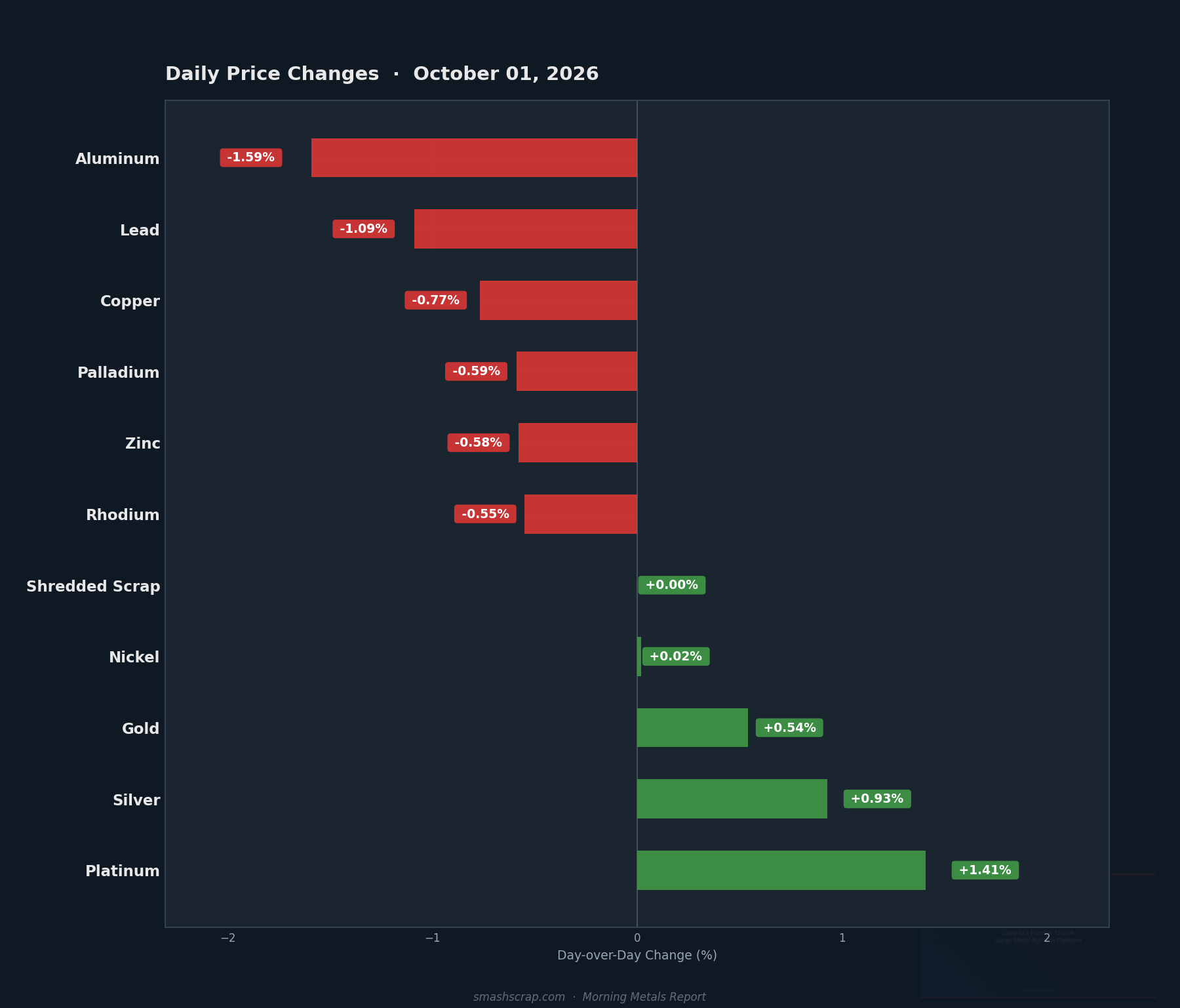 Daily metals price changes for October 01, 2026