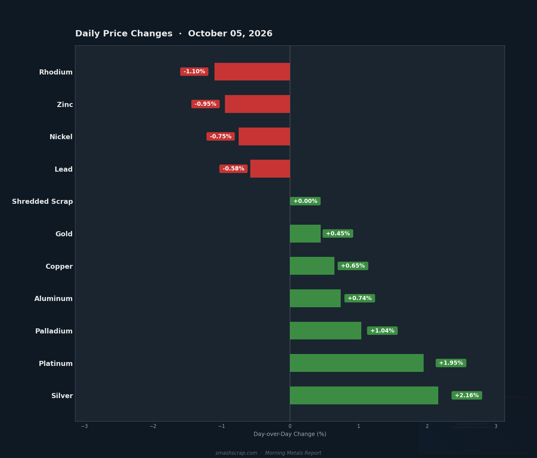 Daily metals price changes for October 05, 2026