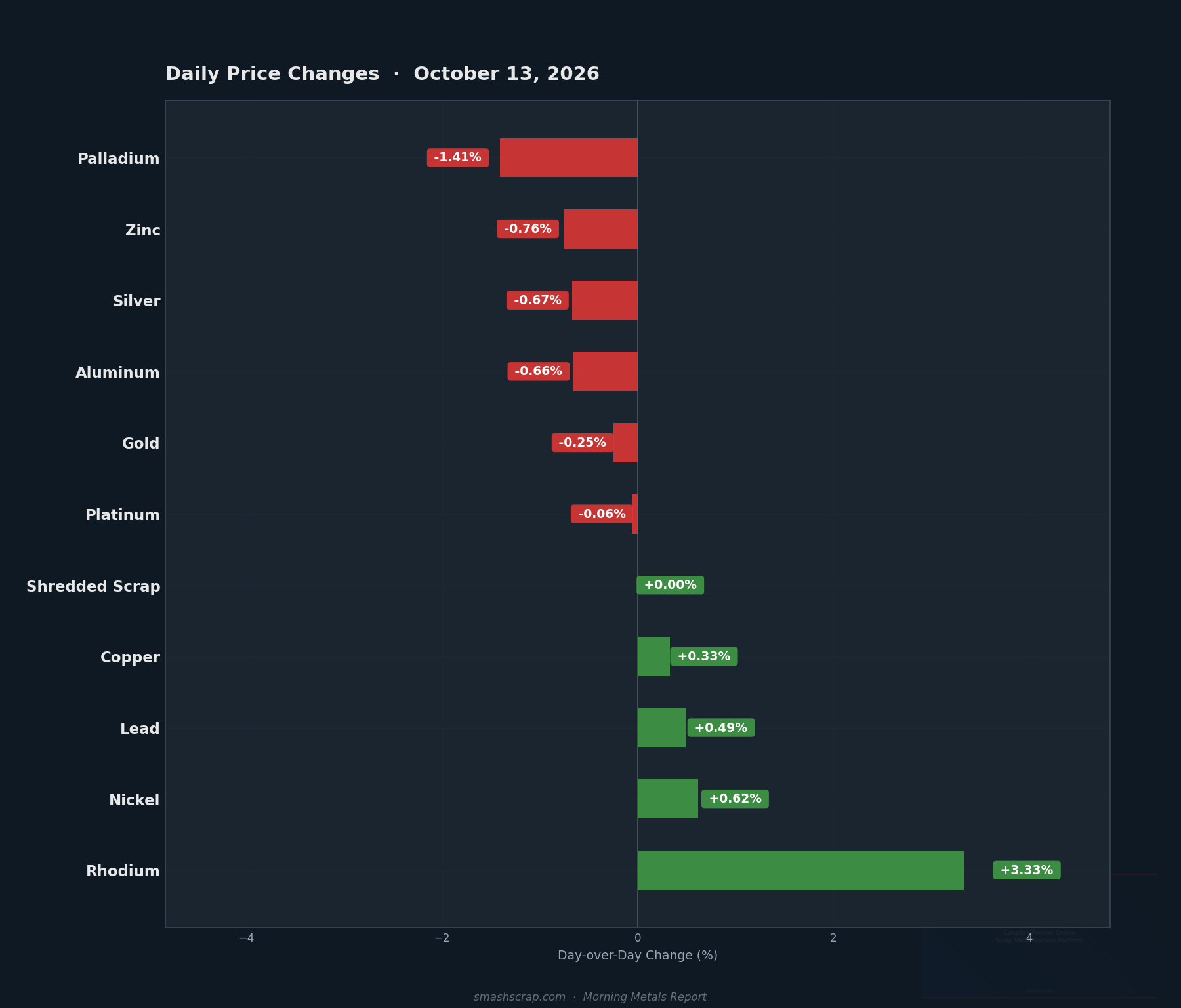 Daily metals price changes for October 13, 2026