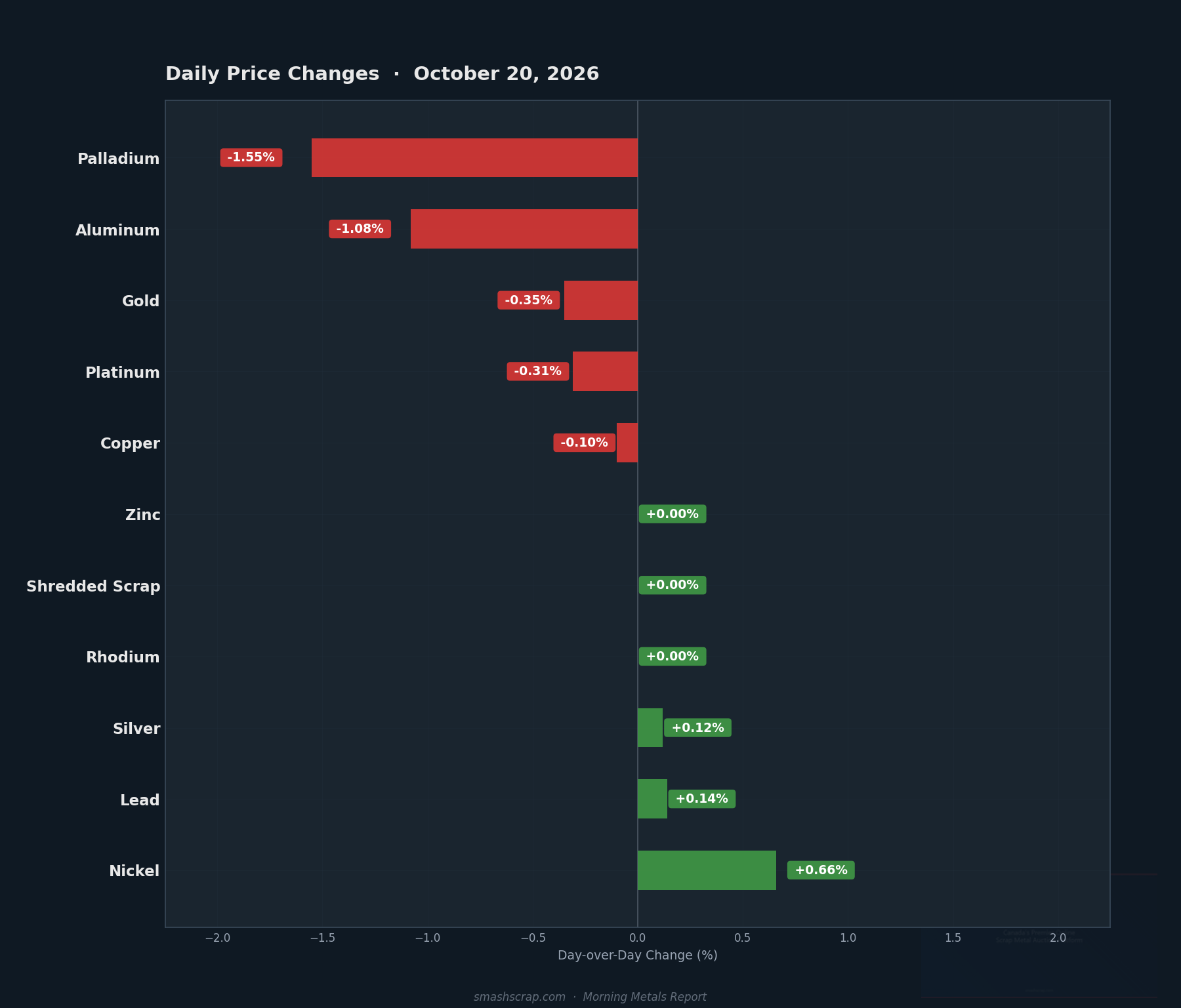 Daily metals price changes for October 20, 2026