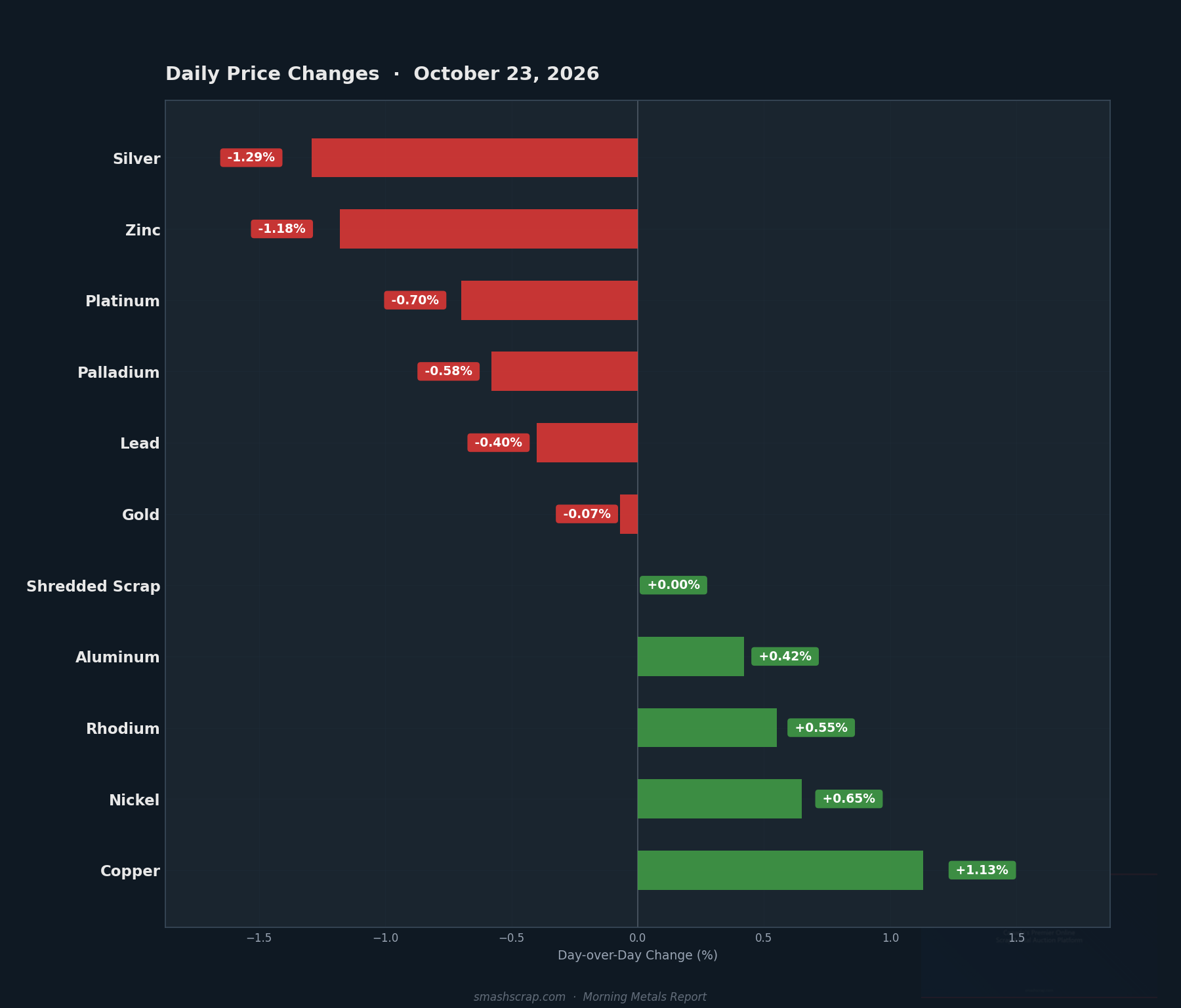Daily metals price changes for October 23, 2026