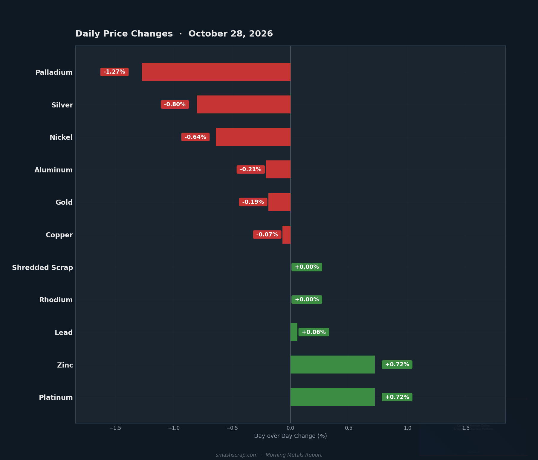 Daily metals price changes for October 28, 2026