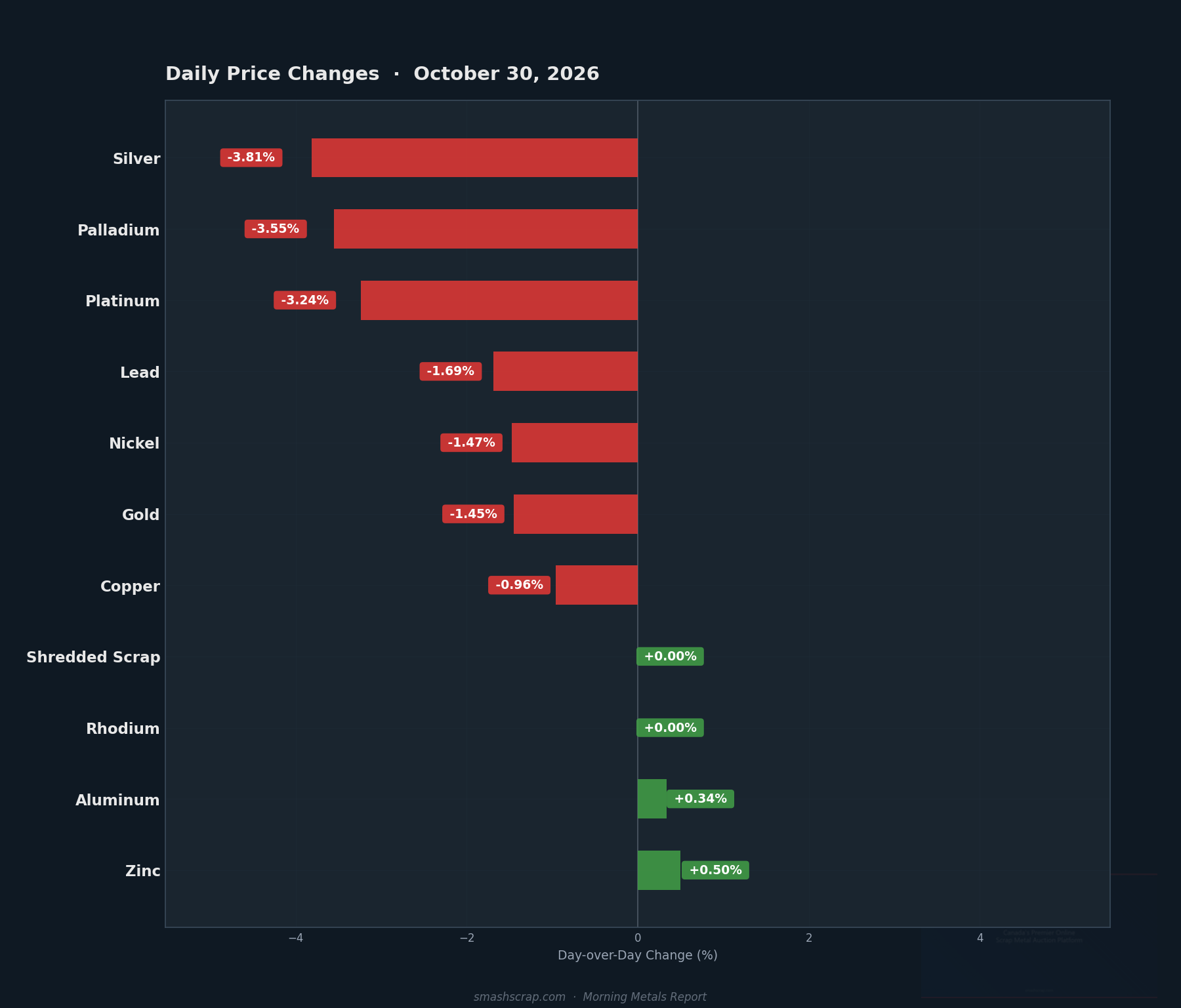 Daily metals price changes for October 30, 2026